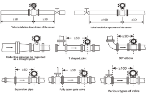 installation of electromagnetic flow meters