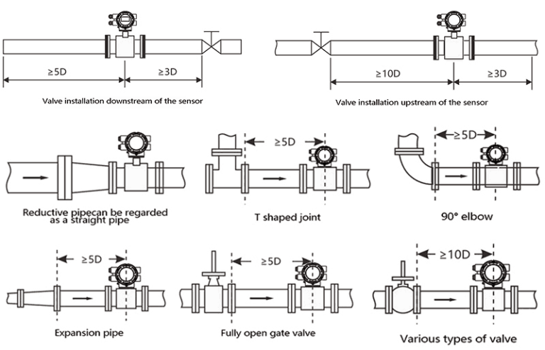 installation of electromagnetic flow meters