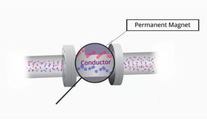 Magnetic Flow Meter Principle​ Conductor in mag meter