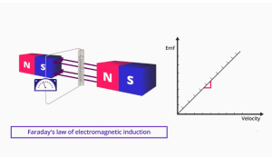 Magnetic Flow Meter Principle​ Faraday’s Law of Electromagnetic Induction