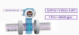 volumetric flow rate