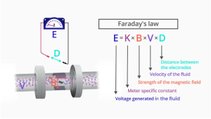 Magnetic Flow Meter Principle​ Faraday’s Law 