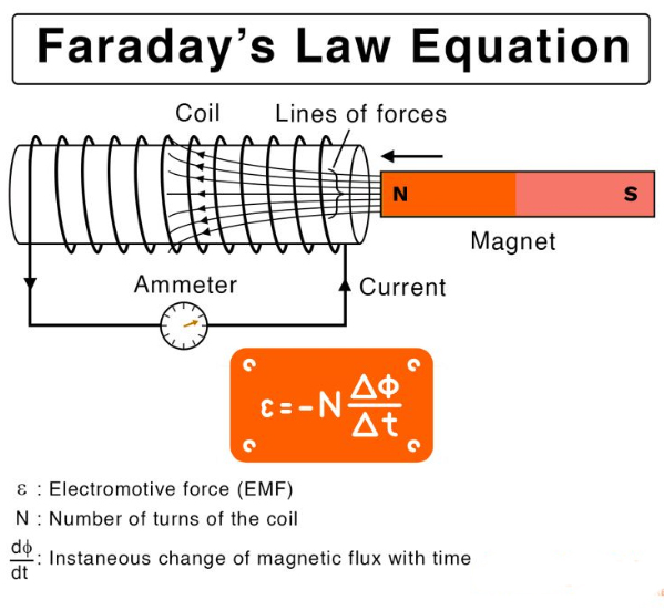 nsertion type electromagnetic flowmeter Faradays Law