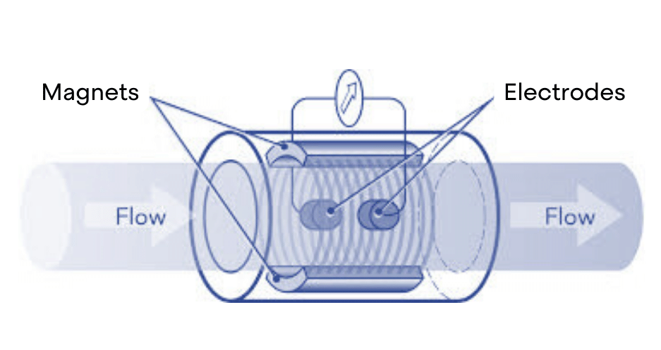 How to Choose Electrodes for Electromagnetic Flow Meter