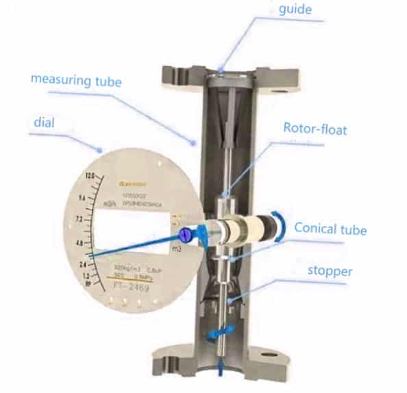 Metal Tube Variable Area Rotameter Work