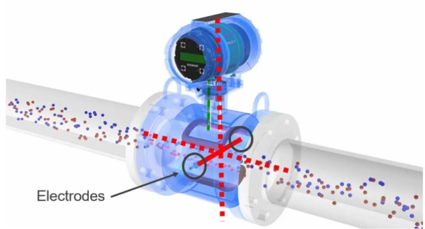 Electromagnetic Flow meter Installation Specifications