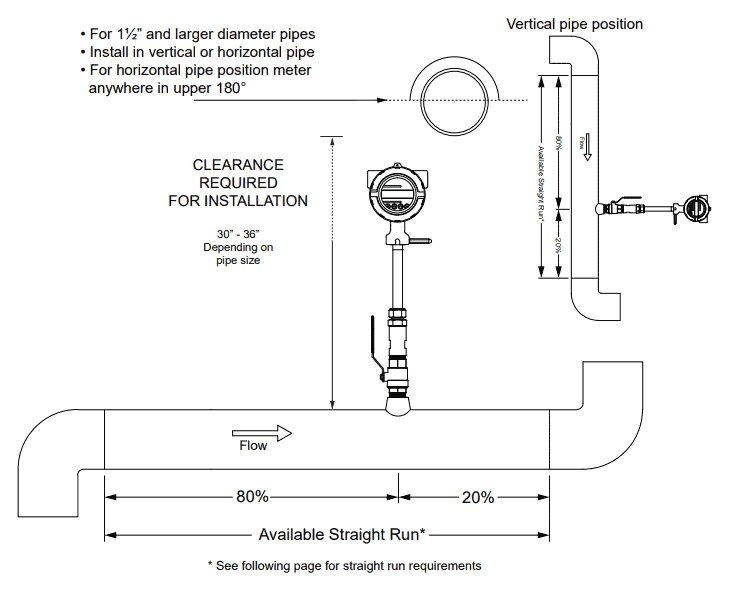Insertion Flow Meter for Your Pipe Size