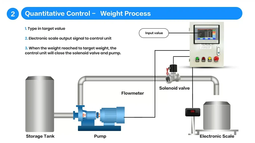 Quantitative Control Weight Process